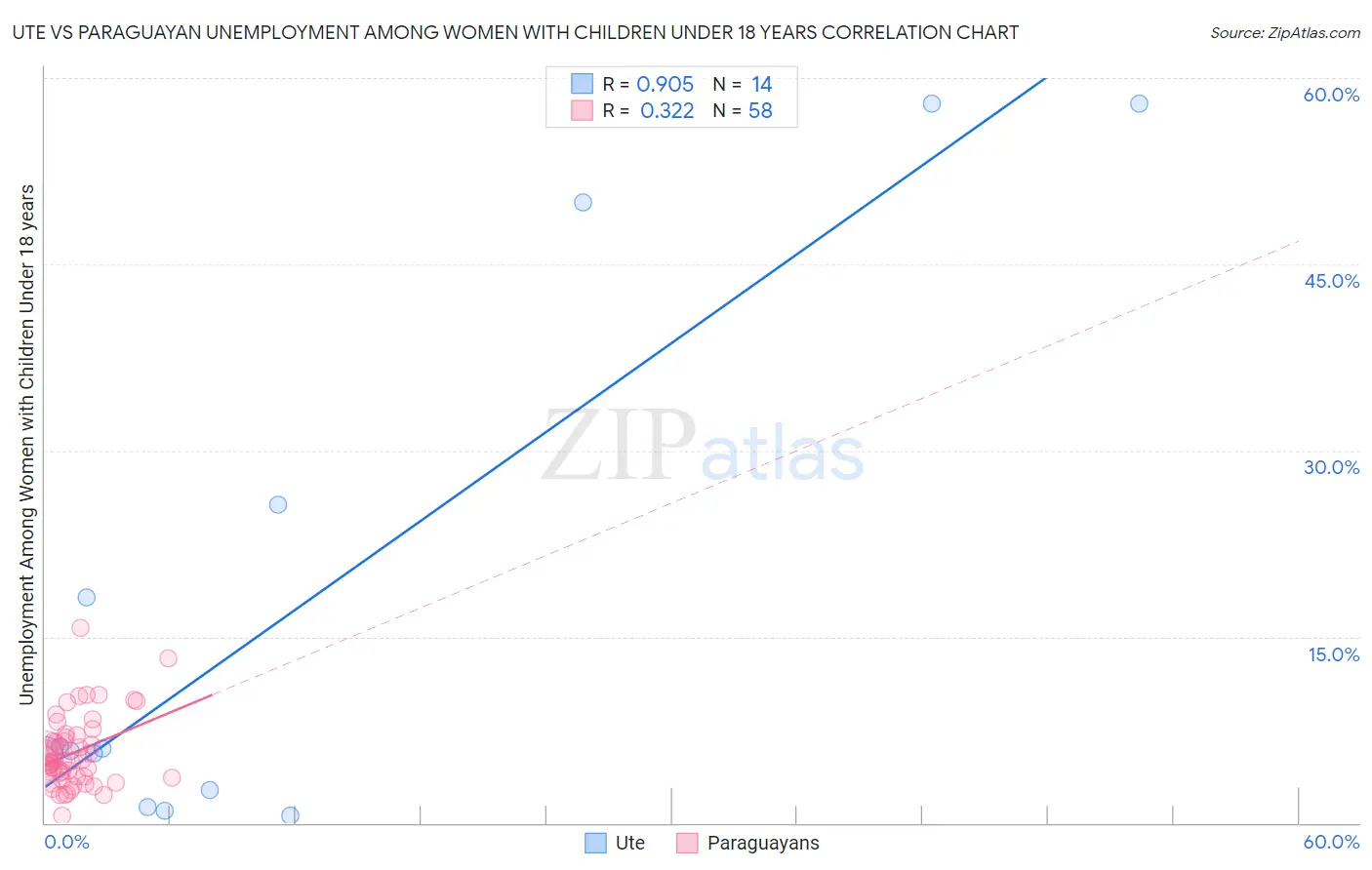 Ute vs Paraguayan Unemployment Among Women with Children Under 18 years