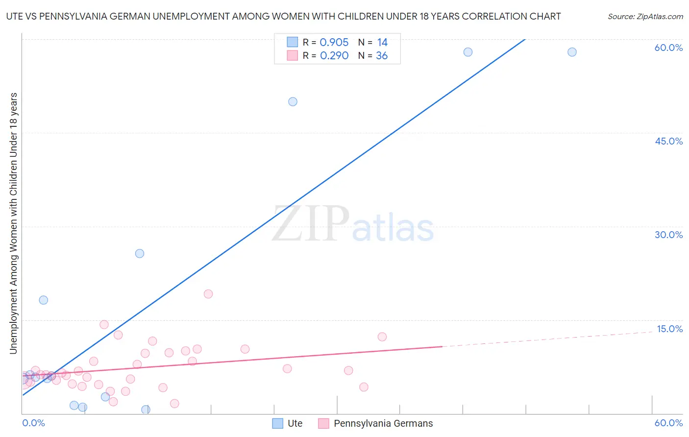 Ute vs Pennsylvania German Unemployment Among Women with Children Under 18 years
