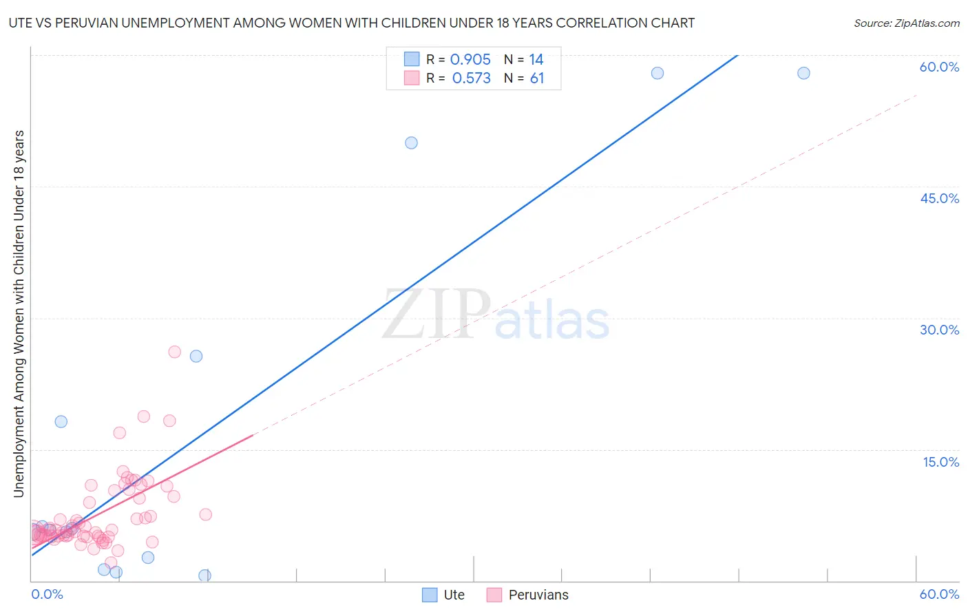 Ute vs Peruvian Unemployment Among Women with Children Under 18 years