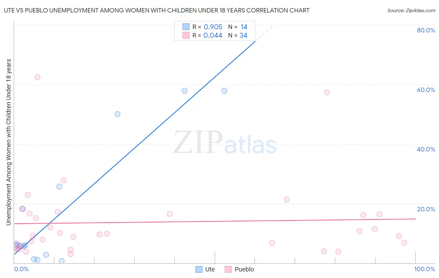Ute vs Pueblo Unemployment Among Women with Children Under 18 years
