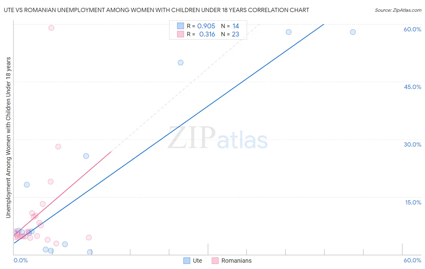 Ute vs Romanian Unemployment Among Women with Children Under 18 years