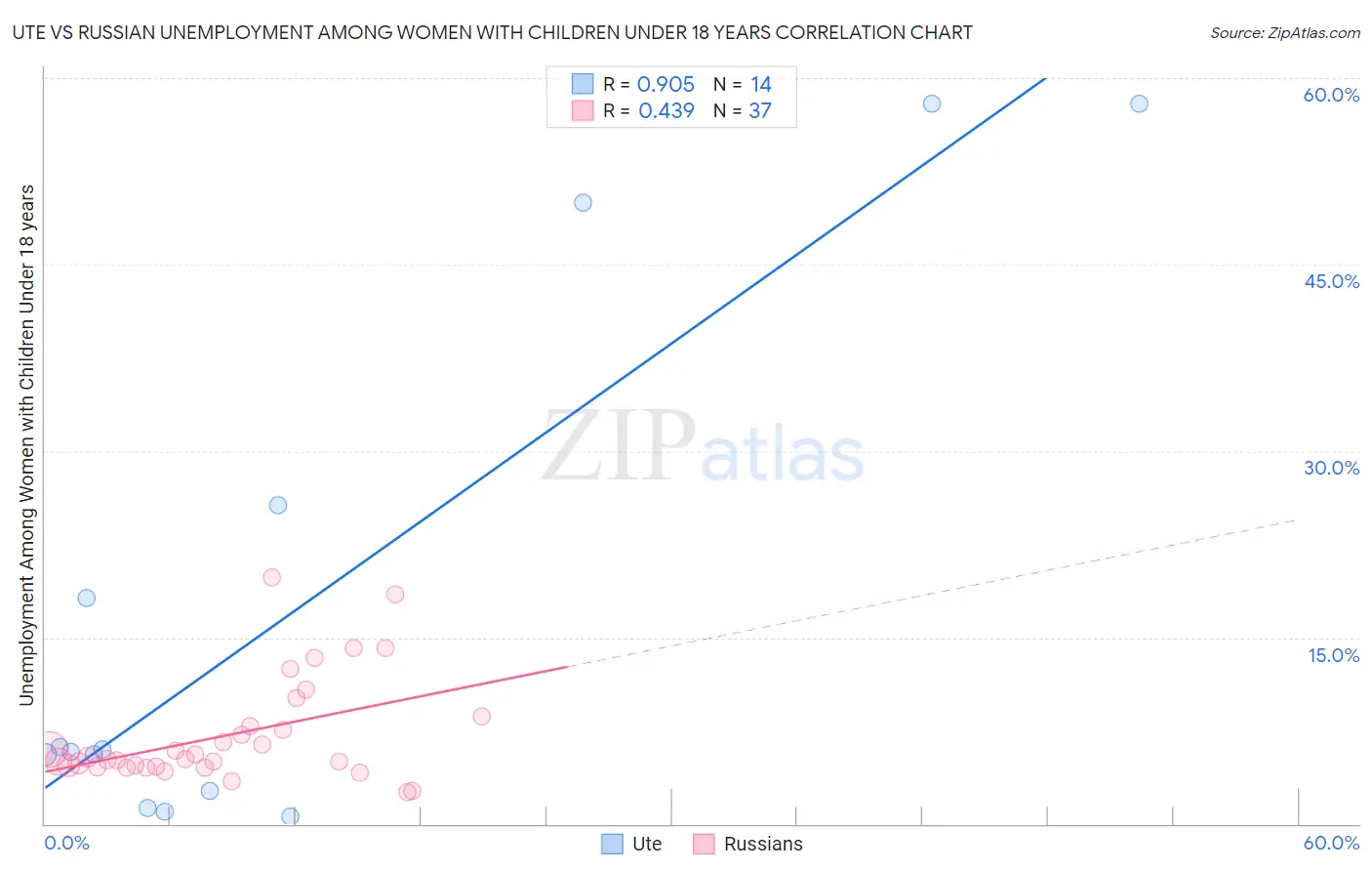 Ute vs Russian Unemployment Among Women with Children Under 18 years