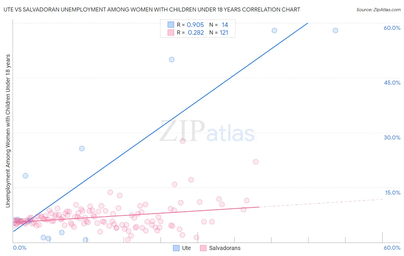 Ute vs Salvadoran Unemployment Among Women with Children Under 18 years