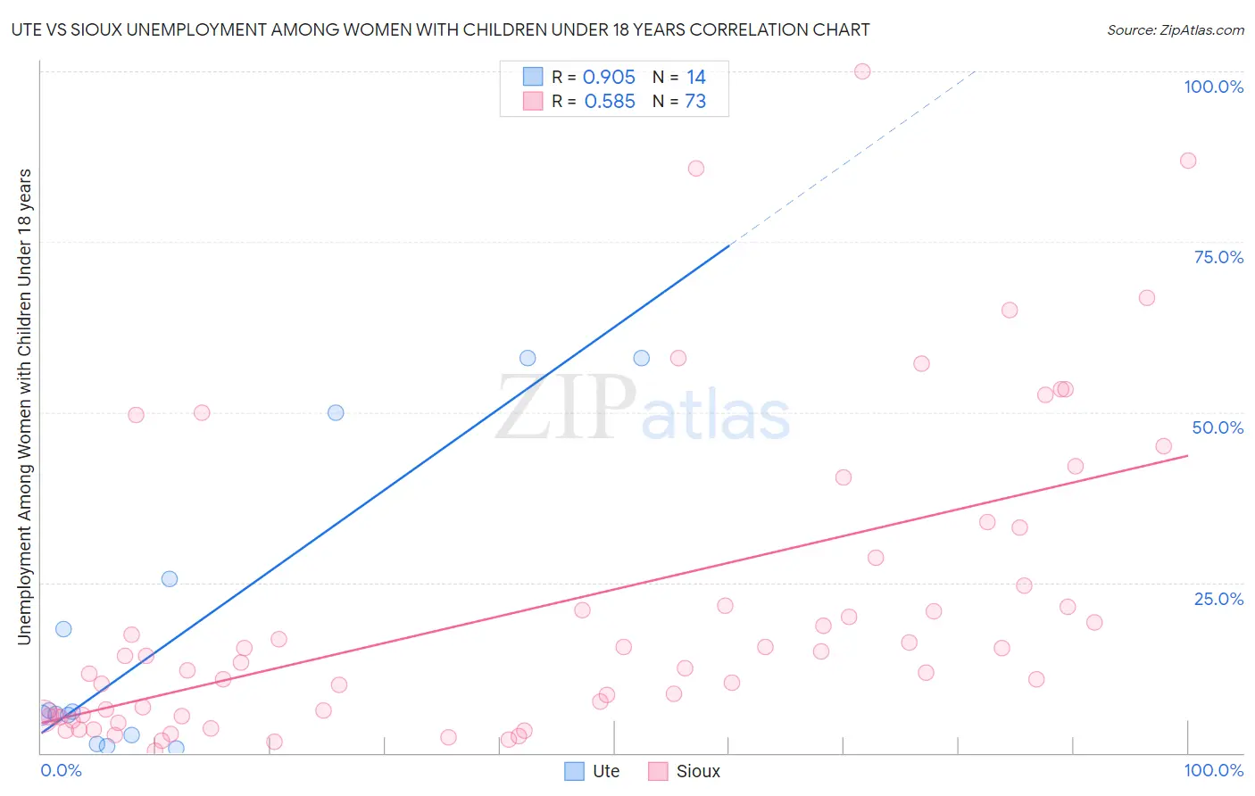 Ute vs Sioux Unemployment Among Women with Children Under 18 years