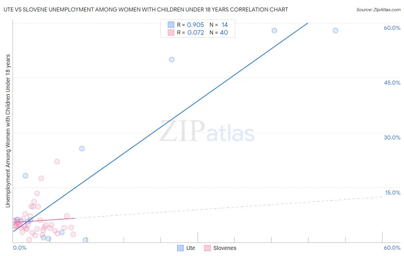 Ute vs Slovene Unemployment Among Women with Children Under 18 years