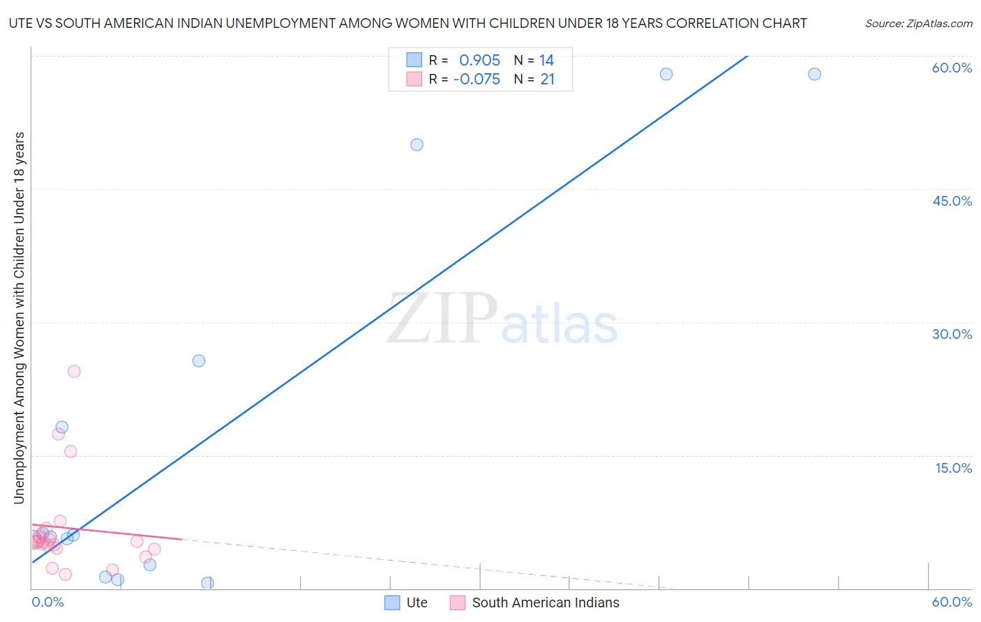 Ute vs South American Indian Unemployment Among Women with Children Under 18 years