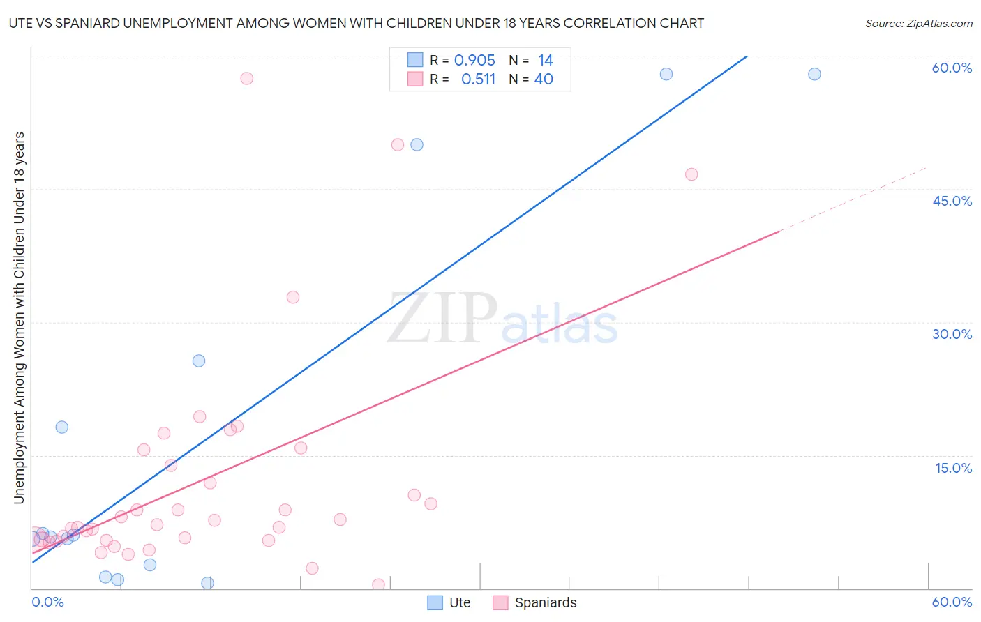 Ute vs Spaniard Unemployment Among Women with Children Under 18 years