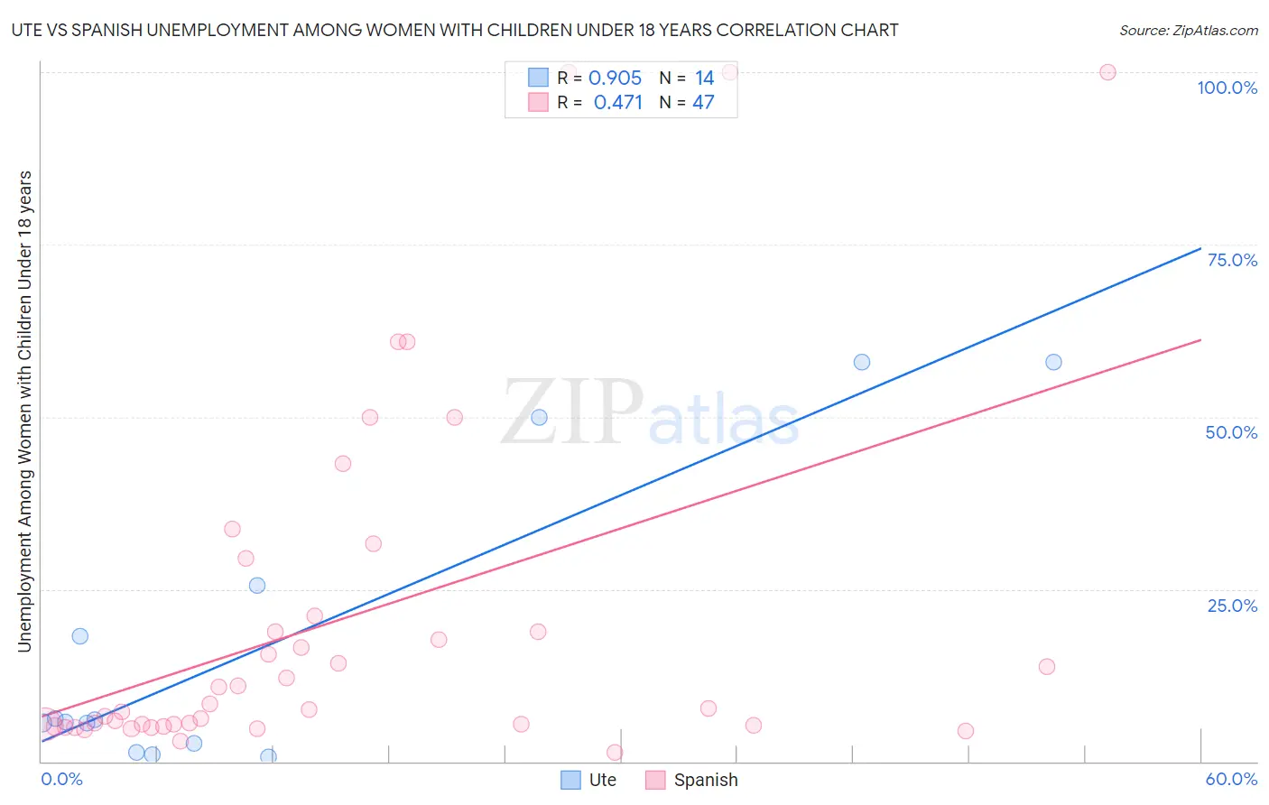 Ute vs Spanish Unemployment Among Women with Children Under 18 years
