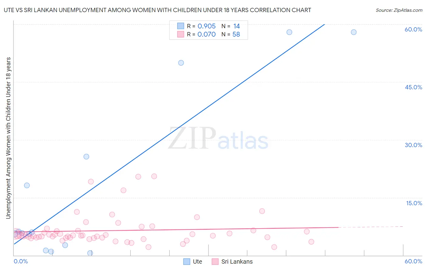 Ute vs Sri Lankan Unemployment Among Women with Children Under 18 years
