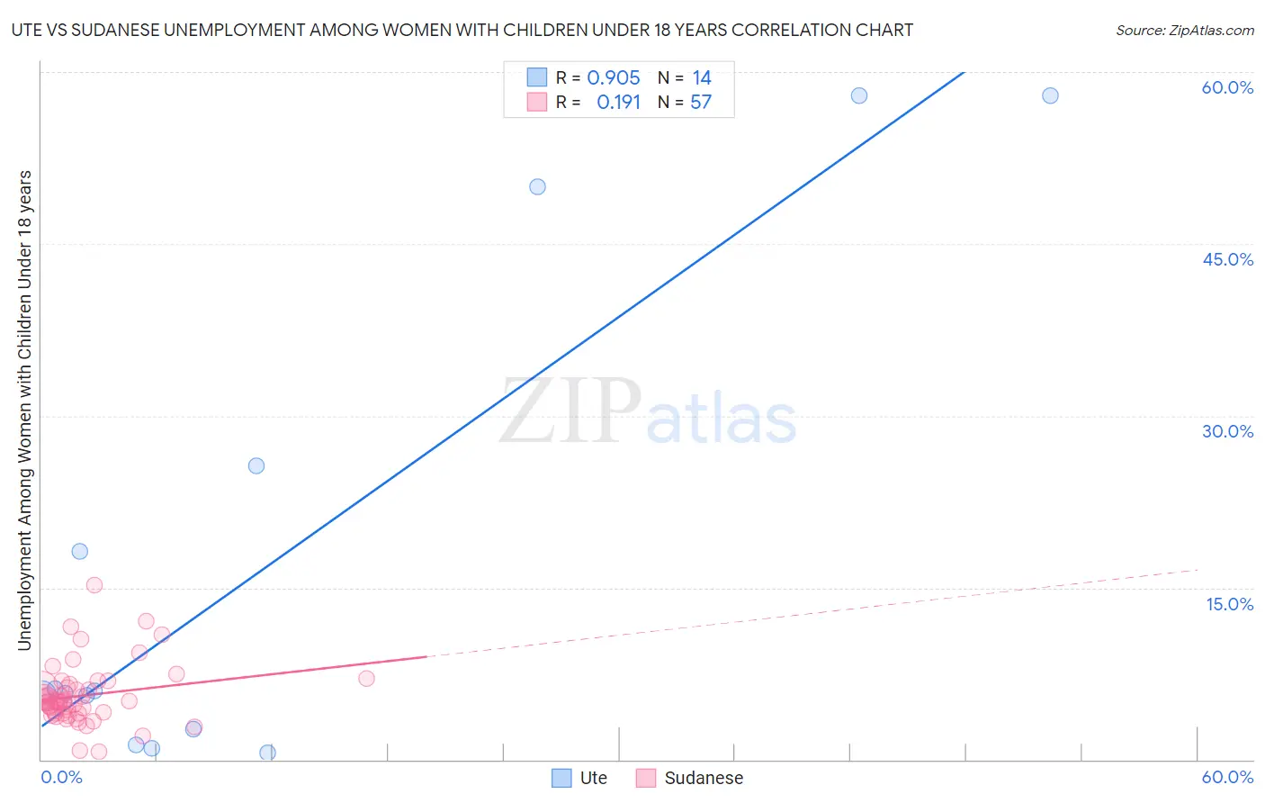 Ute vs Sudanese Unemployment Among Women with Children Under 18 years