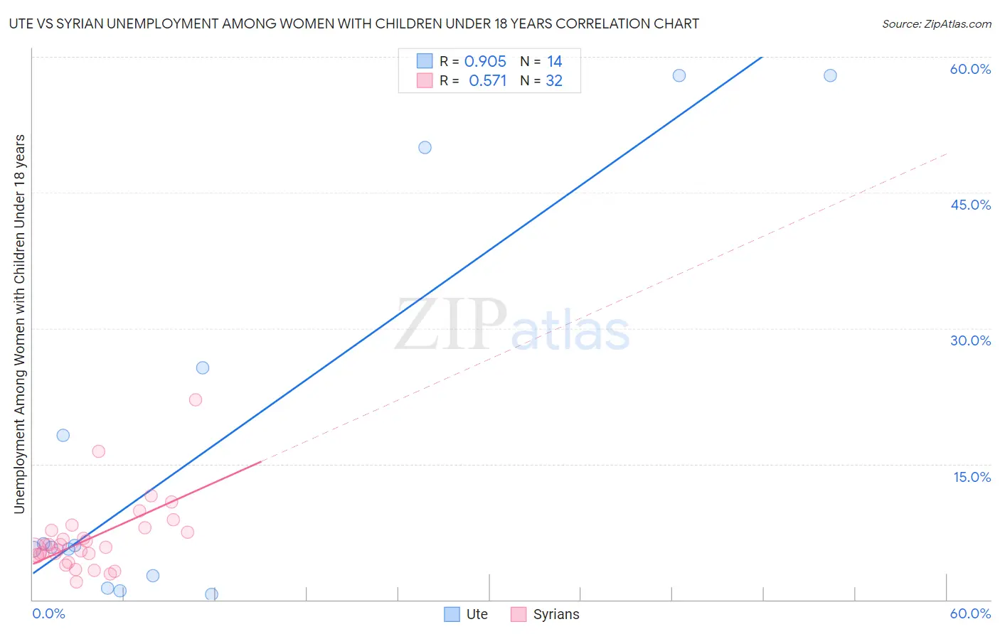 Ute vs Syrian Unemployment Among Women with Children Under 18 years