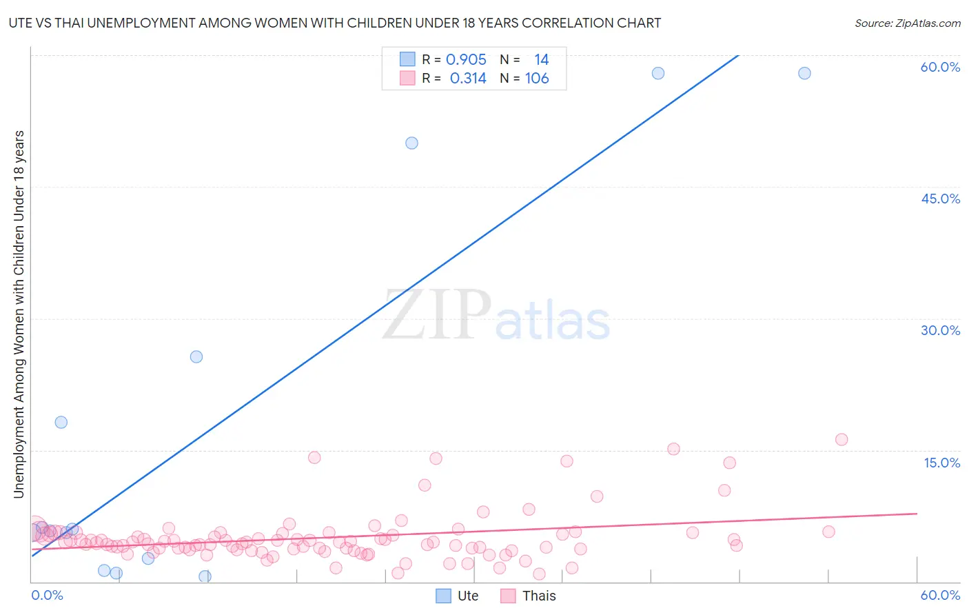 Ute vs Thai Unemployment Among Women with Children Under 18 years