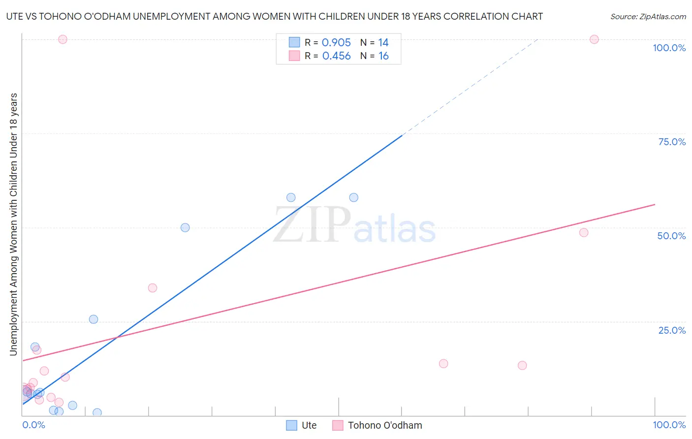 Ute vs Tohono O'odham Unemployment Among Women with Children Under 18 years