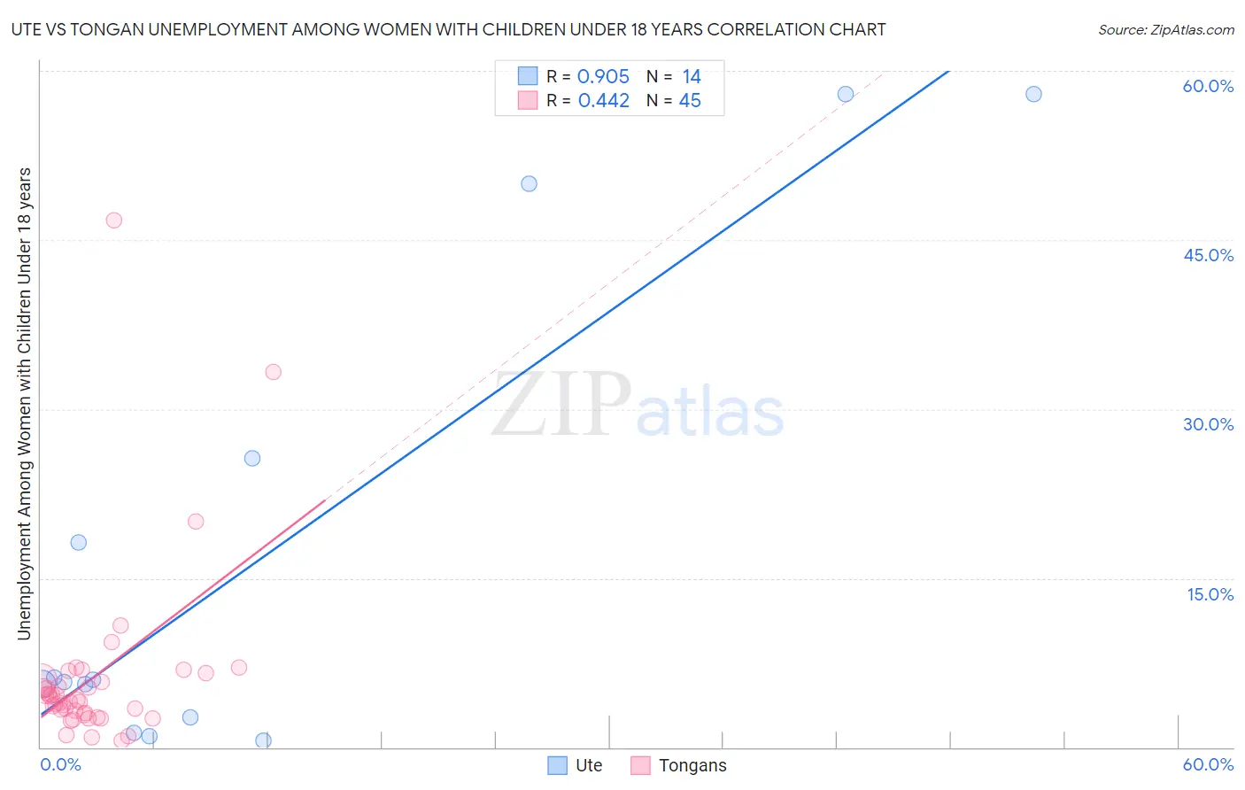 Ute vs Tongan Unemployment Among Women with Children Under 18 years