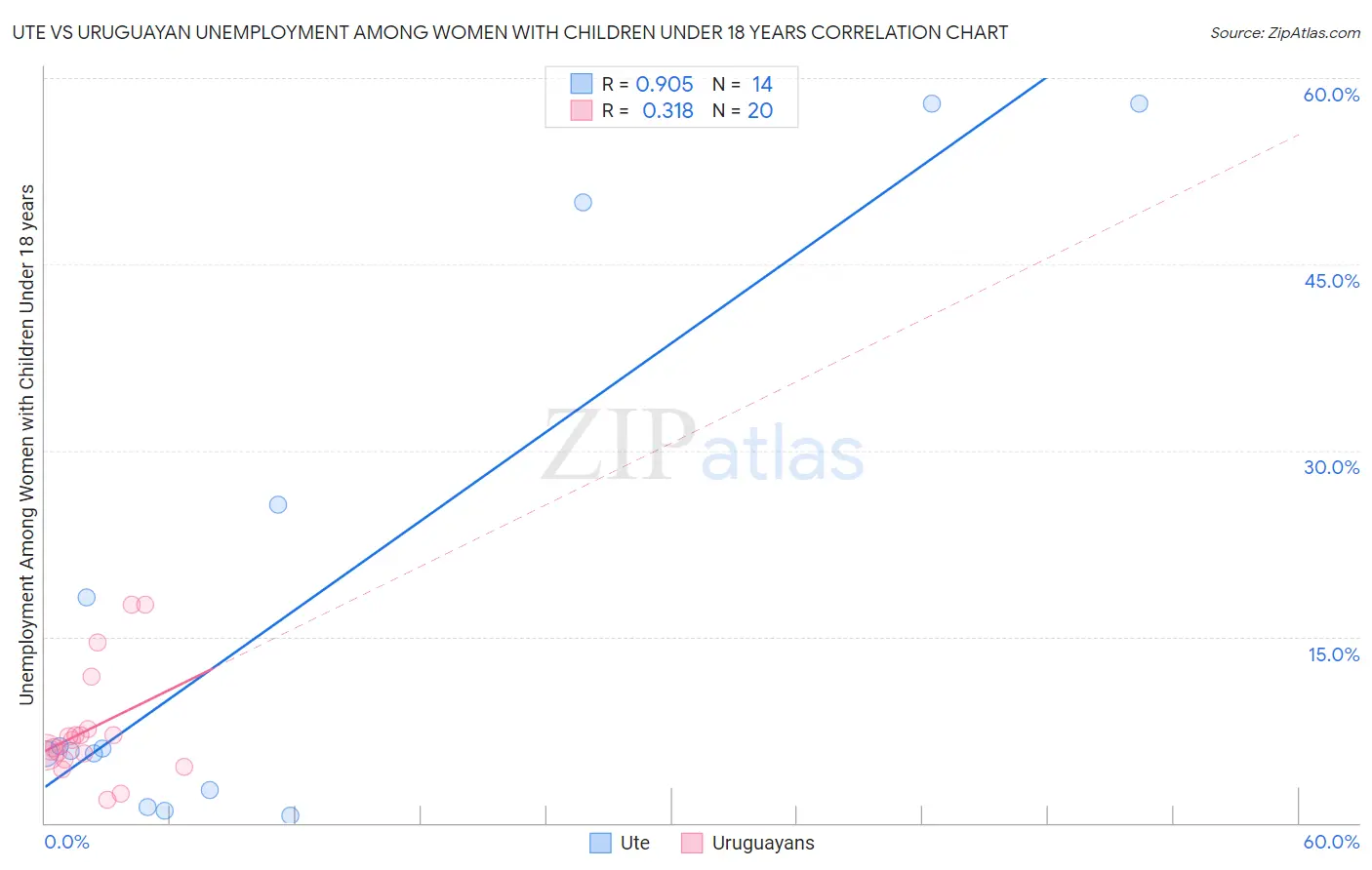 Ute vs Uruguayan Unemployment Among Women with Children Under 18 years