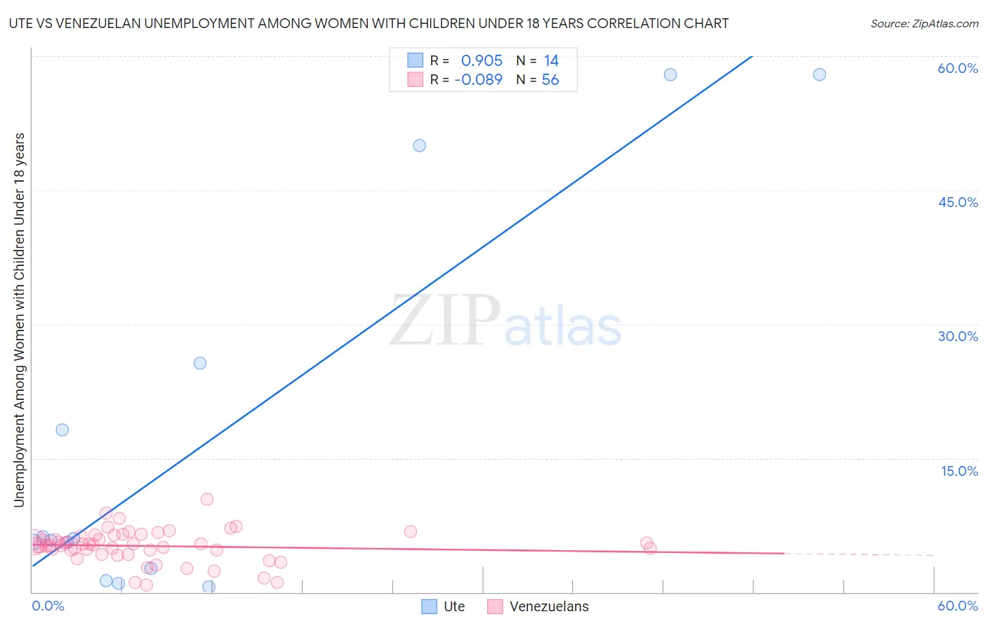 Ute vs Venezuelan Unemployment Among Women with Children Under 18 years