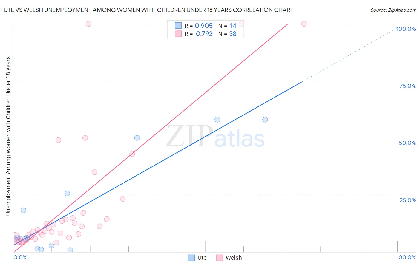 Ute vs Welsh Unemployment Among Women with Children Under 18 years