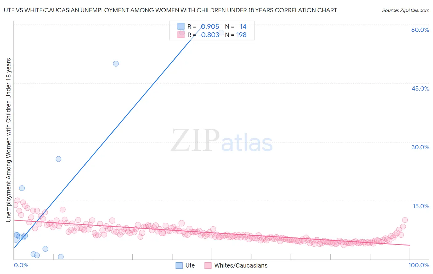 Ute vs White/Caucasian Unemployment Among Women with Children Under 18 years