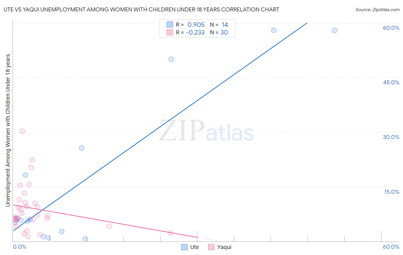 Ute vs Yaqui Unemployment Among Women with Children Under 18 years