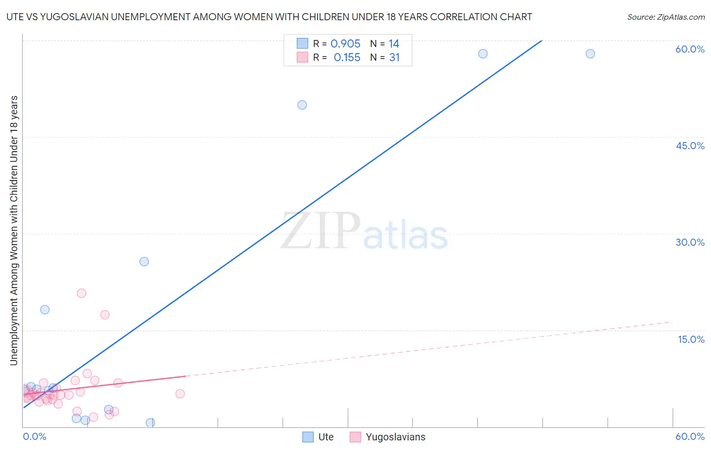 Ute vs Yugoslavian Unemployment Among Women with Children Under 18 years
