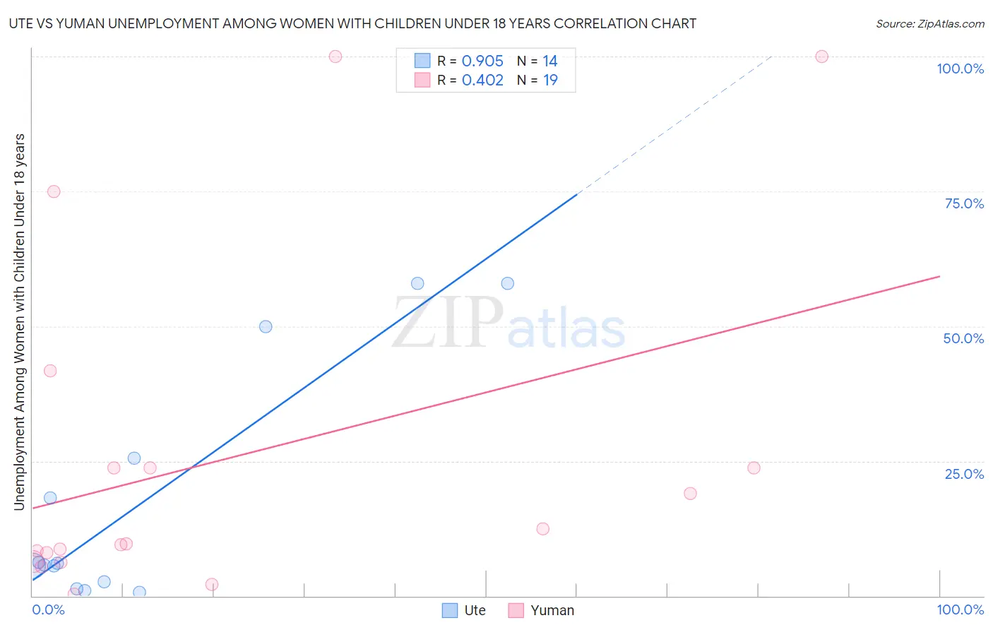 Ute vs Yuman Unemployment Among Women with Children Under 18 years