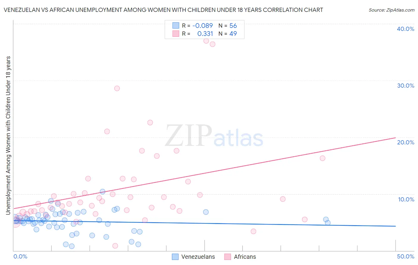 Venezuelan vs African Unemployment Among Women with Children Under 18 years