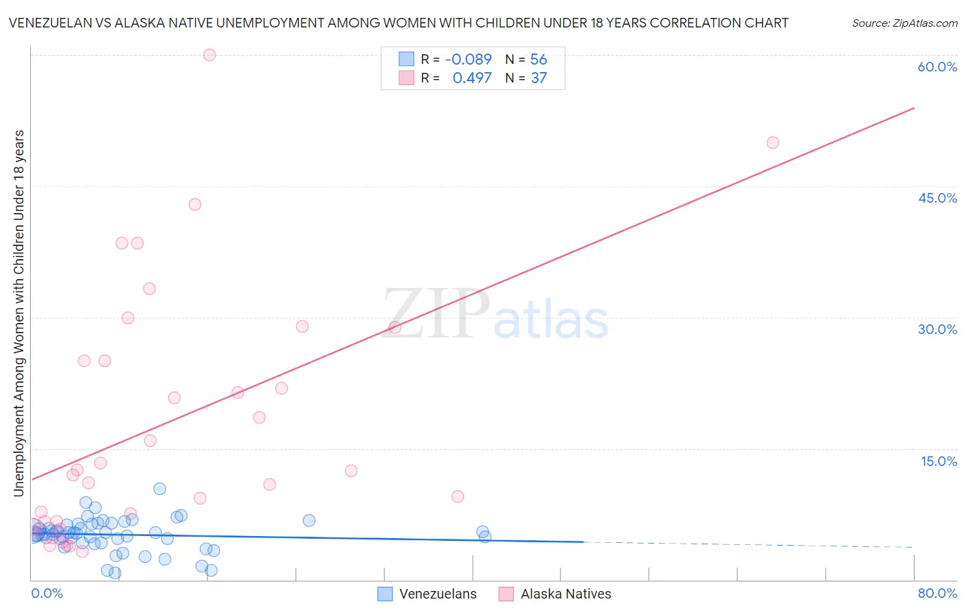 Venezuelan vs Alaska Native Unemployment Among Women with Children Under 18 years