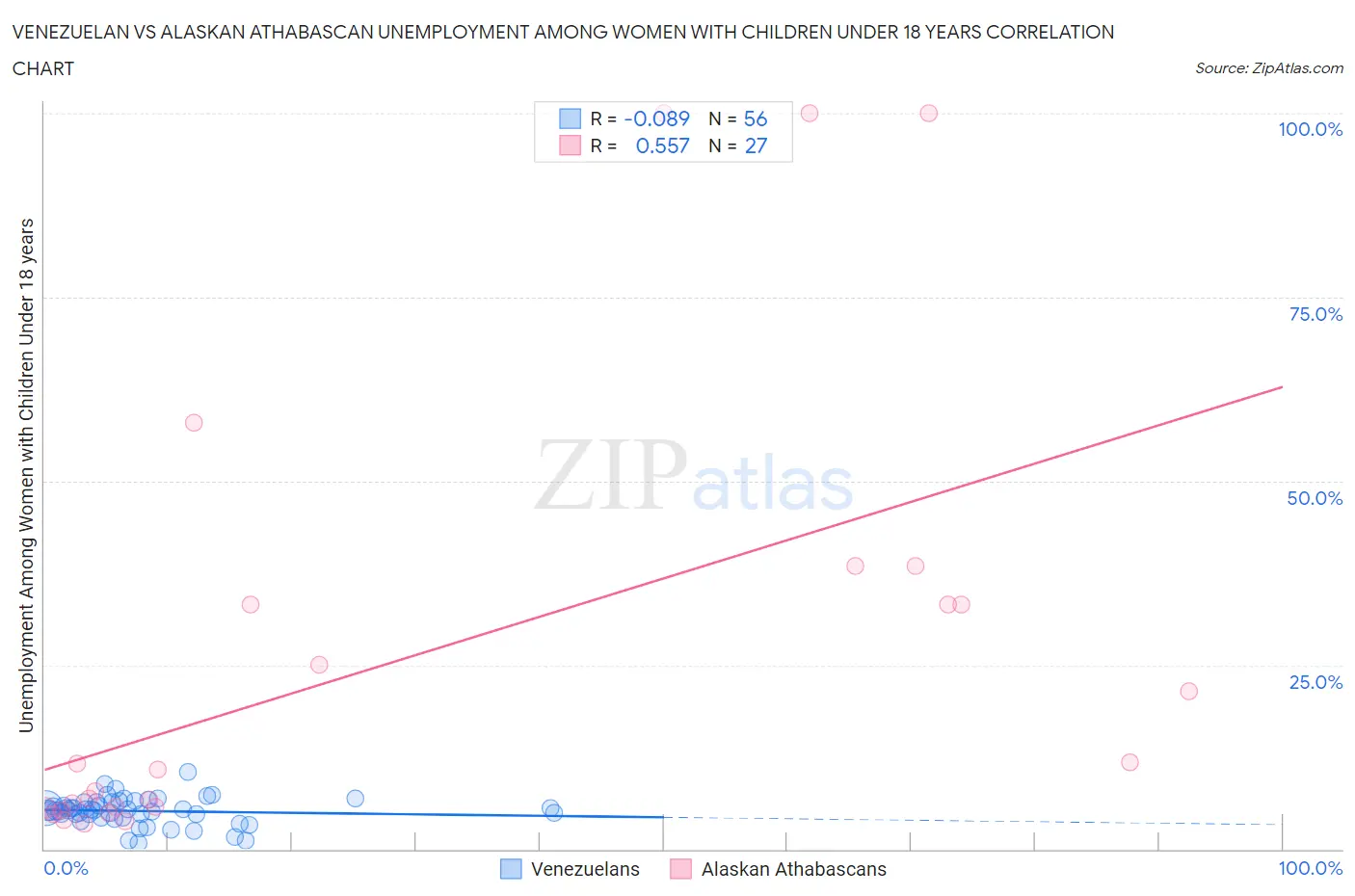 Venezuelan vs Alaskan Athabascan Unemployment Among Women with Children Under 18 years