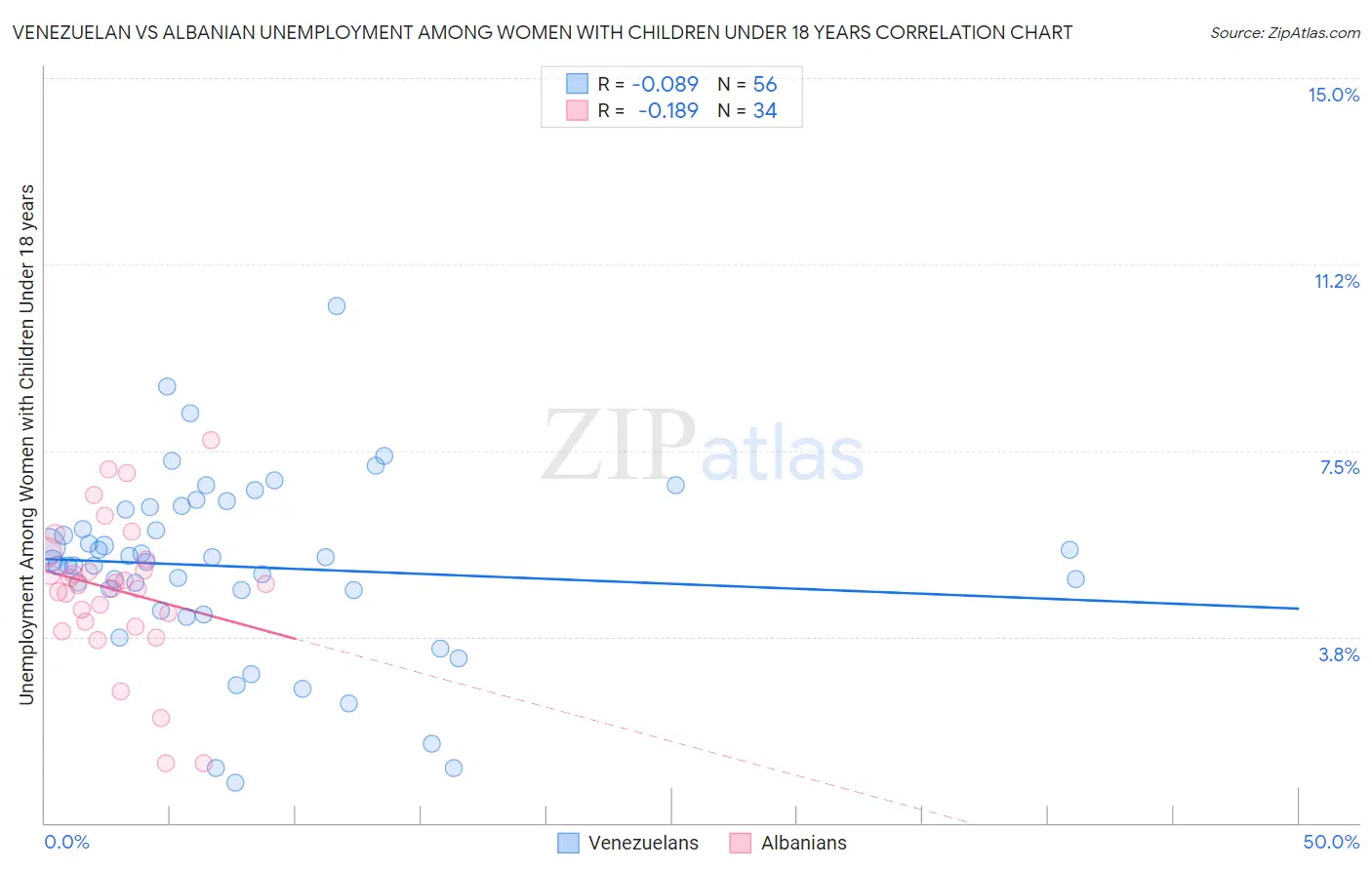 Venezuelan vs Albanian Unemployment Among Women with Children Under 18 years
