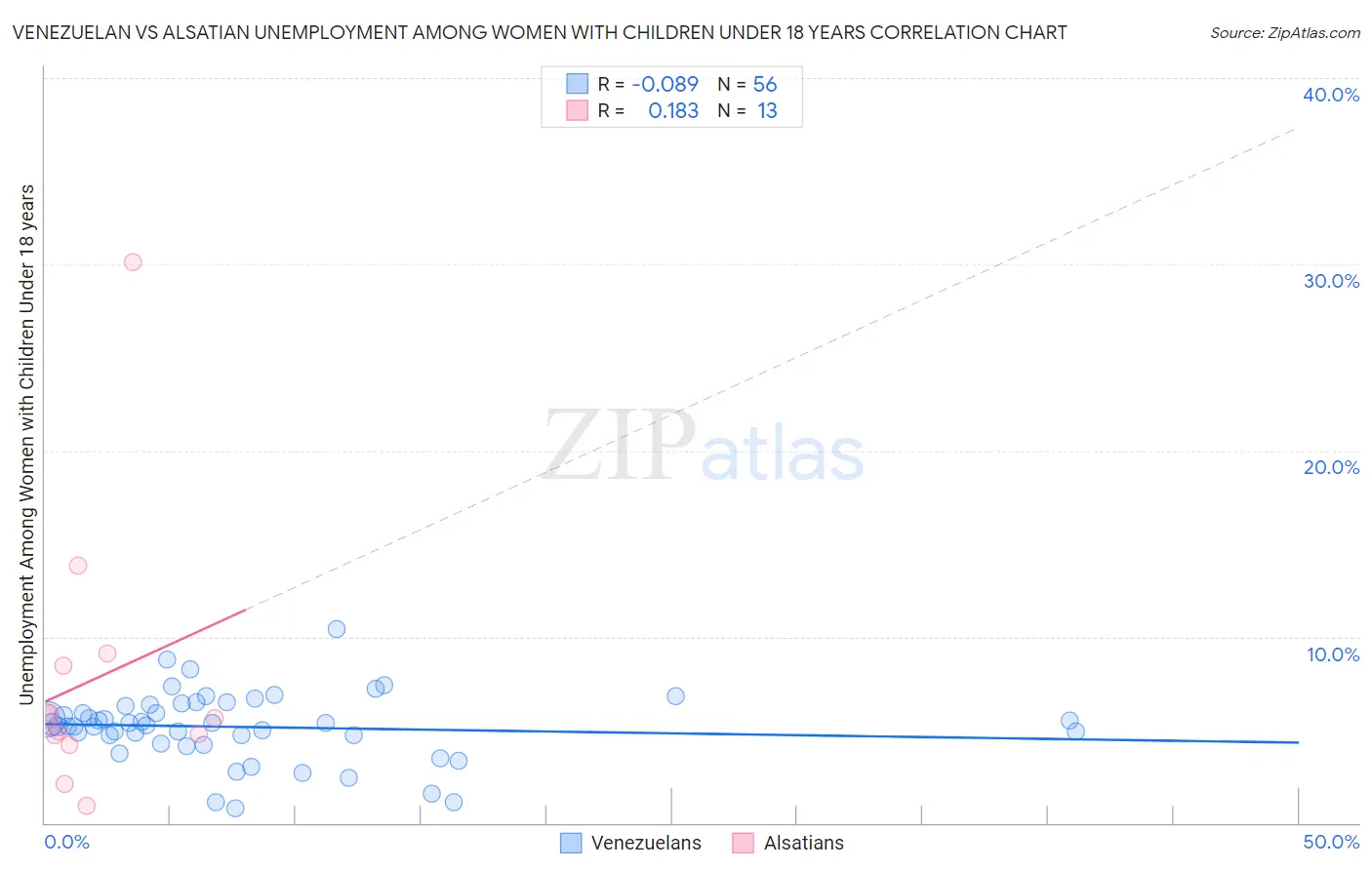 Venezuelan vs Alsatian Unemployment Among Women with Children Under 18 years