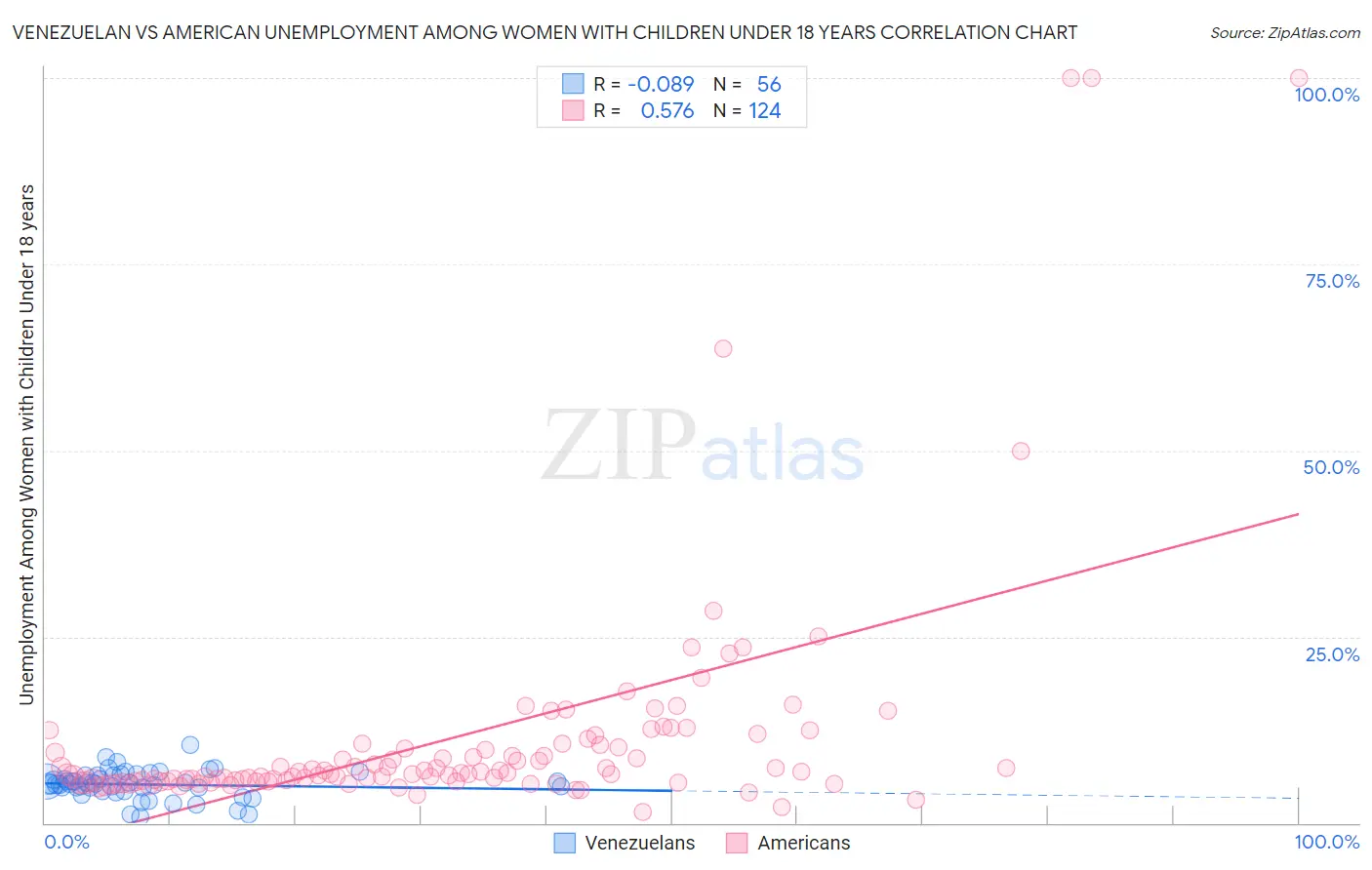 Venezuelan vs American Unemployment Among Women with Children Under 18 years