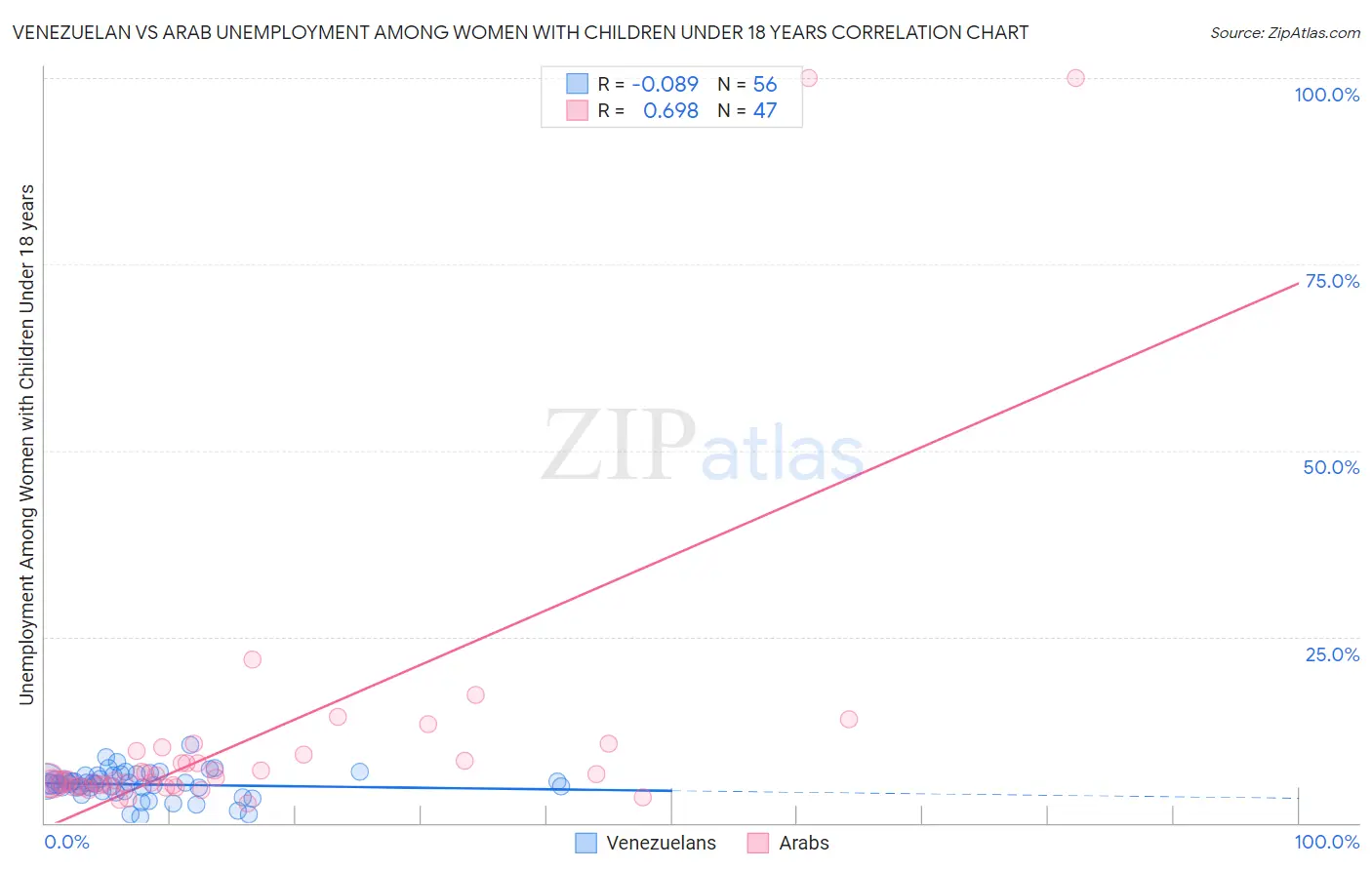 Venezuelan vs Arab Unemployment Among Women with Children Under 18 years