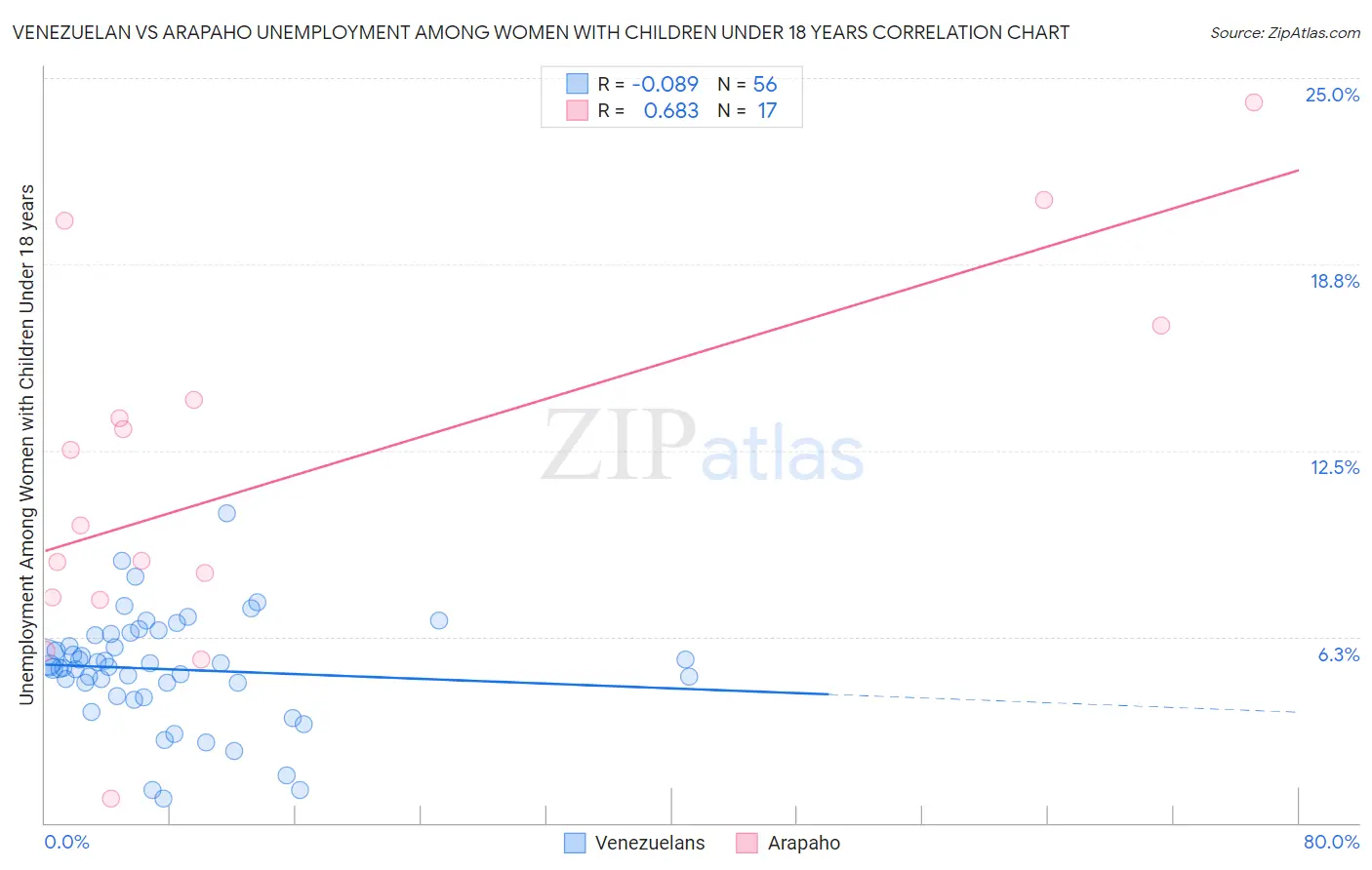 Venezuelan vs Arapaho Unemployment Among Women with Children Under 18 years