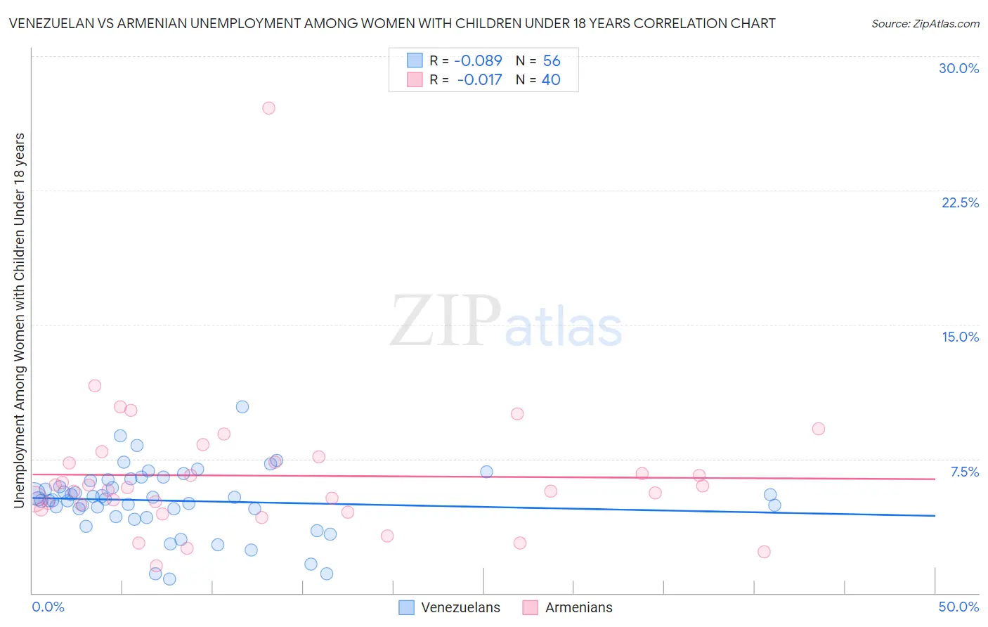 Venezuelan vs Armenian Unemployment Among Women with Children Under 18 years