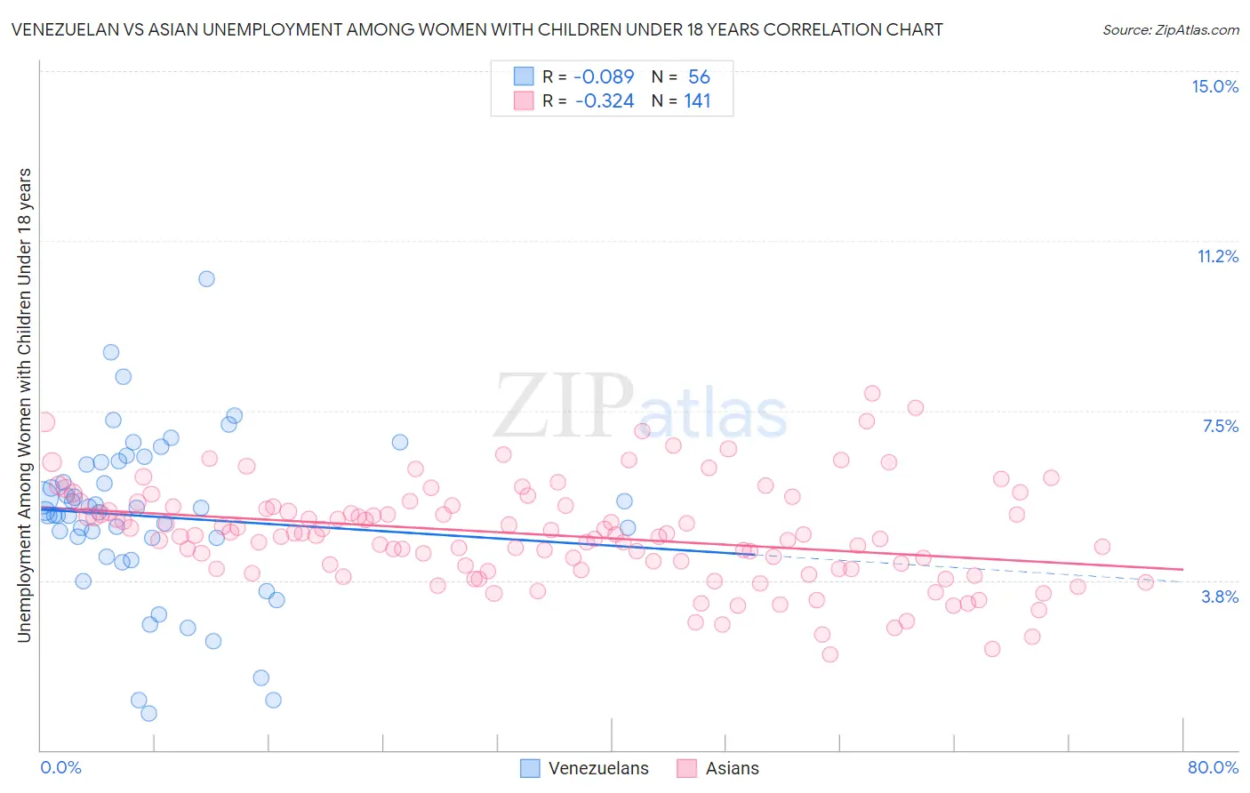 Venezuelan vs Asian Unemployment Among Women with Children Under 18 years