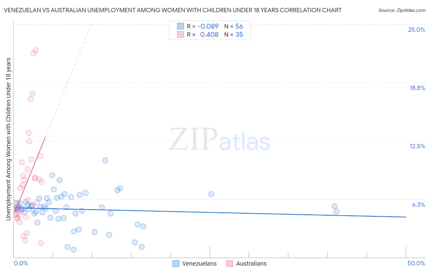 Venezuelan vs Australian Unemployment Among Women with Children Under 18 years