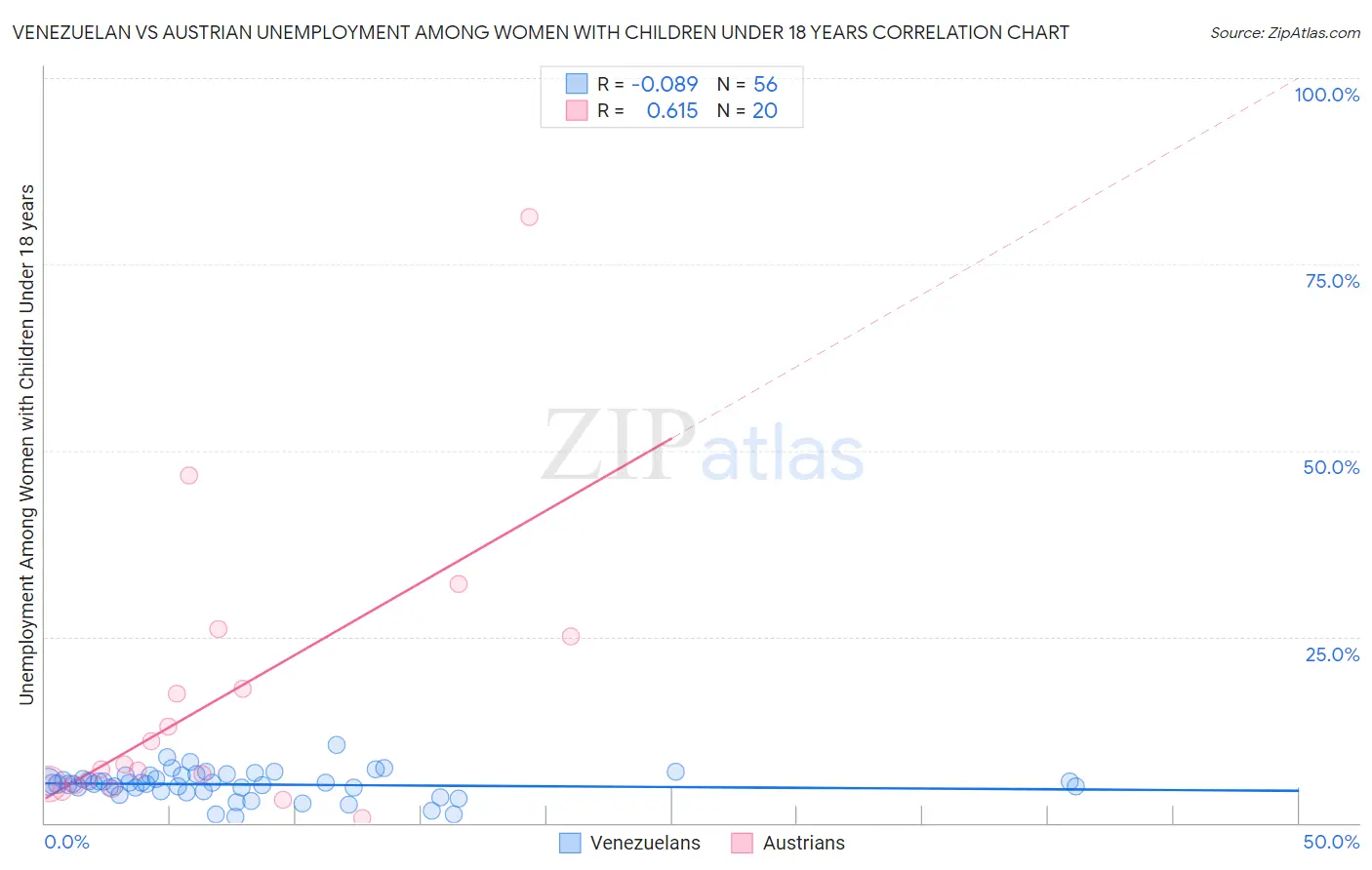 Venezuelan vs Austrian Unemployment Among Women with Children Under 18 years