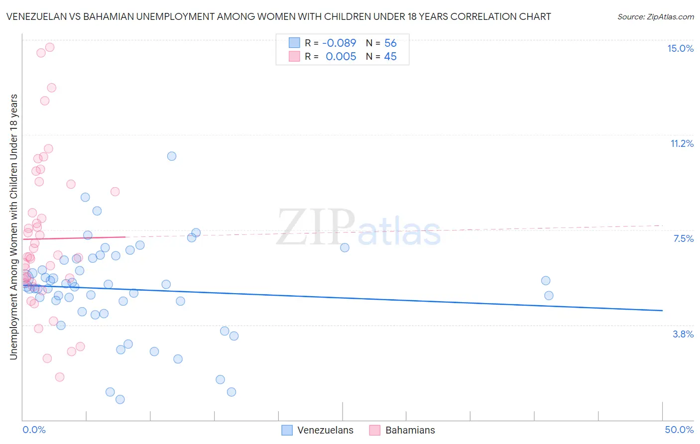 Venezuelan vs Bahamian Unemployment Among Women with Children Under 18 years