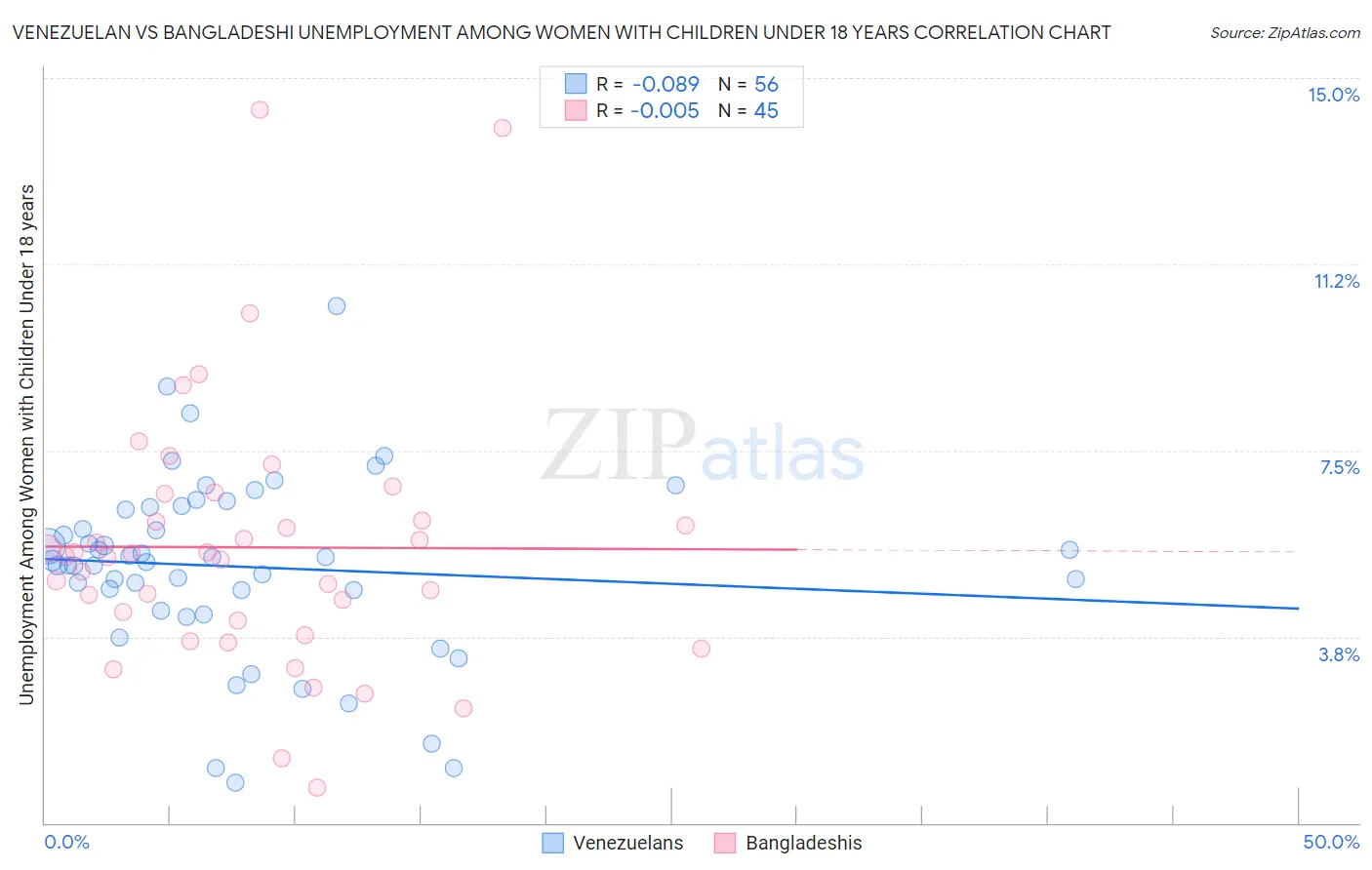 Venezuelan vs Bangladeshi Unemployment Among Women with Children Under 18 years