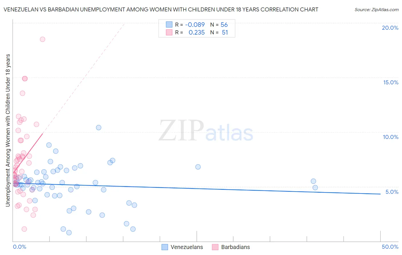 Venezuelan vs Barbadian Unemployment Among Women with Children Under 18 years