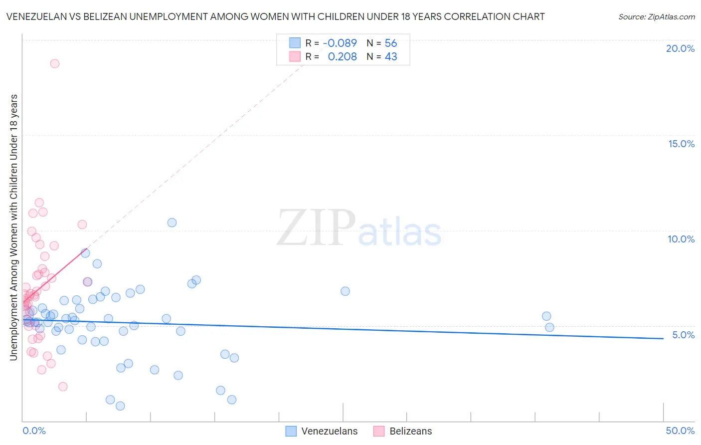 Venezuelan vs Belizean Unemployment Among Women with Children Under 18 years