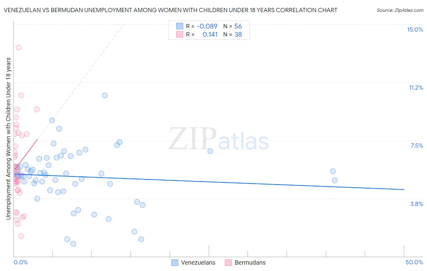 Venezuelan vs Bermudan Unemployment Among Women with Children Under 18 years