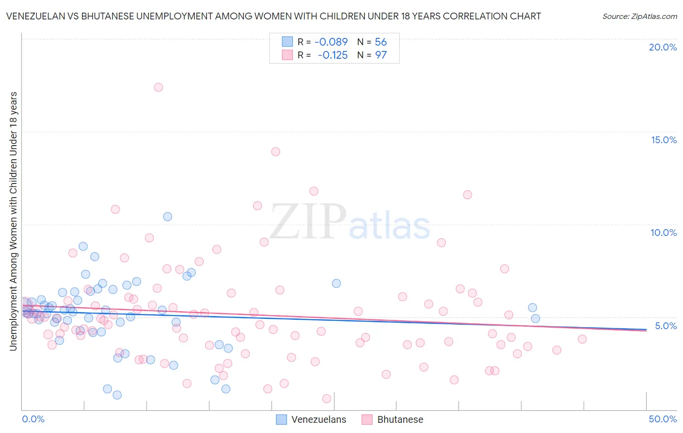 Venezuelan vs Bhutanese Unemployment Among Women with Children Under 18 years