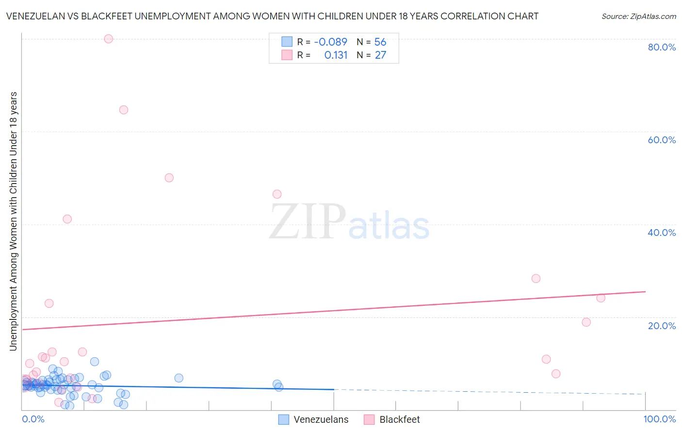 Venezuelan vs Blackfeet Unemployment Among Women with Children Under 18 years