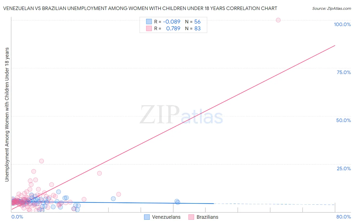 Venezuelan vs Brazilian Unemployment Among Women with Children Under 18 years