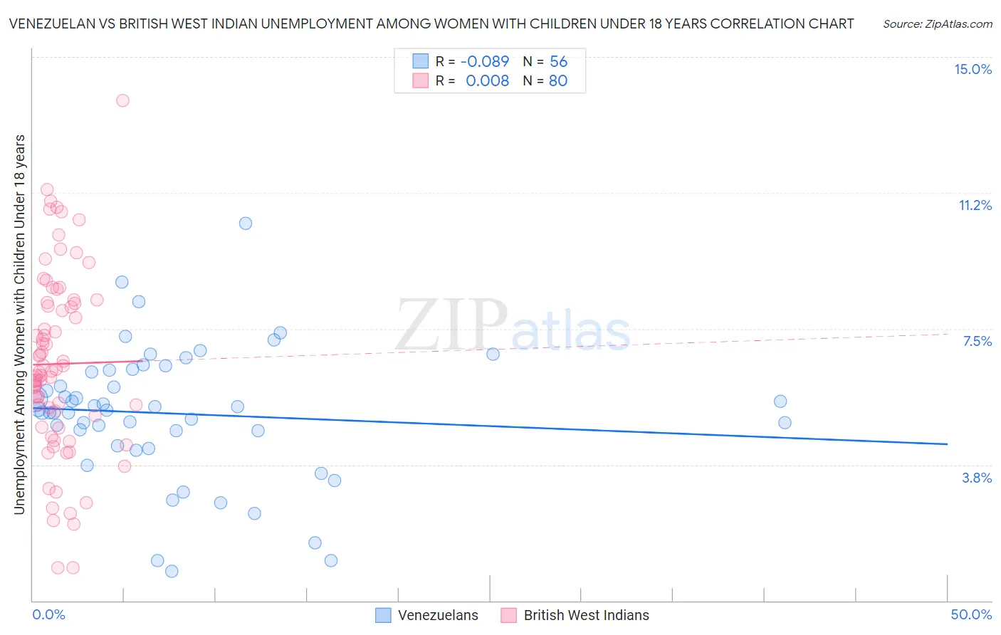 Venezuelan vs British West Indian Unemployment Among Women with Children Under 18 years