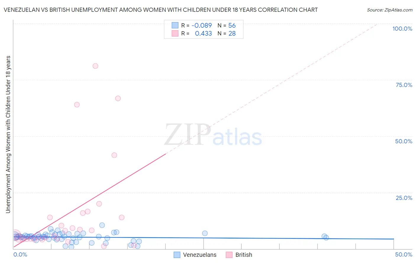 Venezuelan vs British Unemployment Among Women with Children Under 18 years