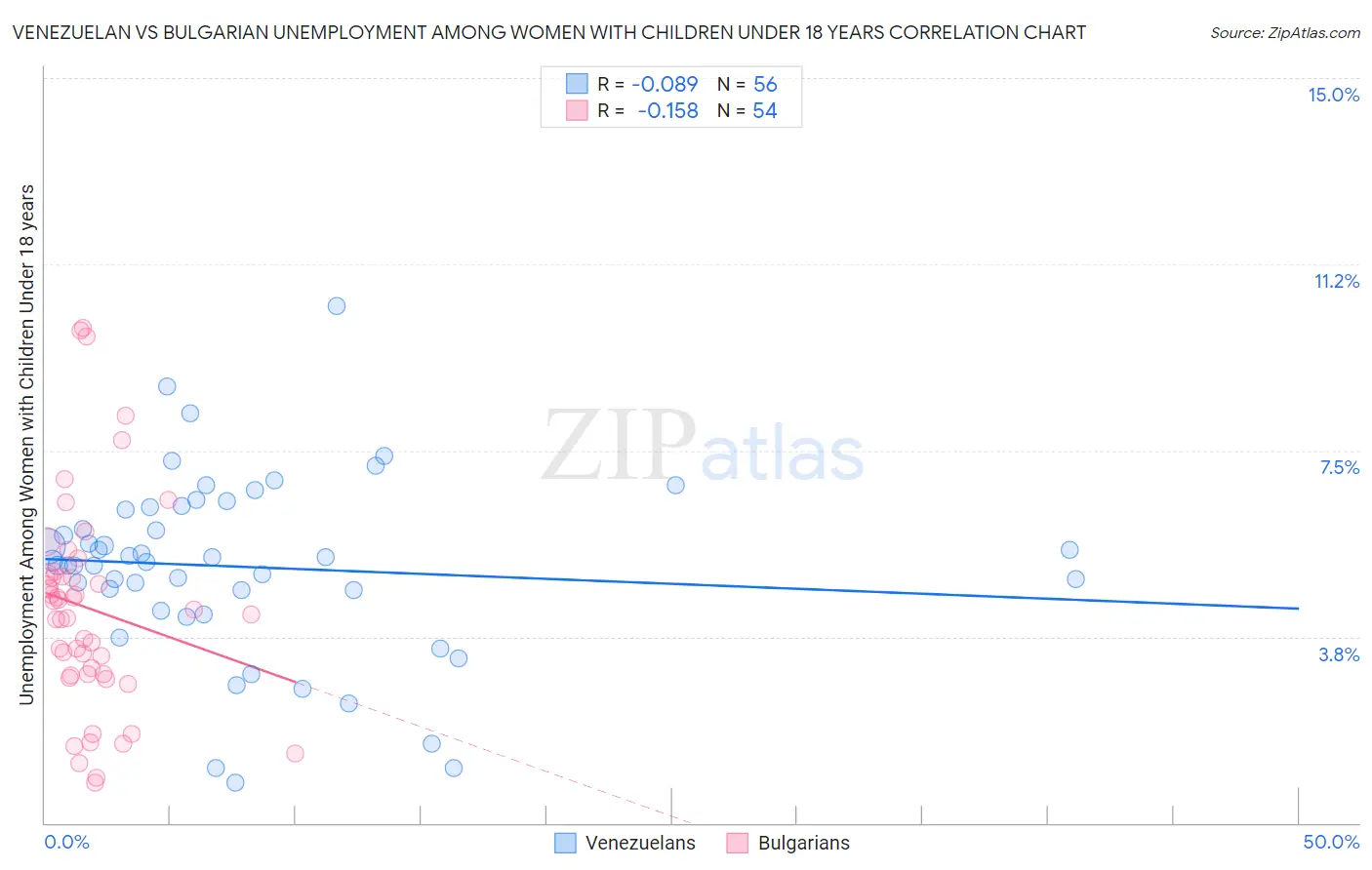 Venezuelan vs Bulgarian Unemployment Among Women with Children Under 18 years