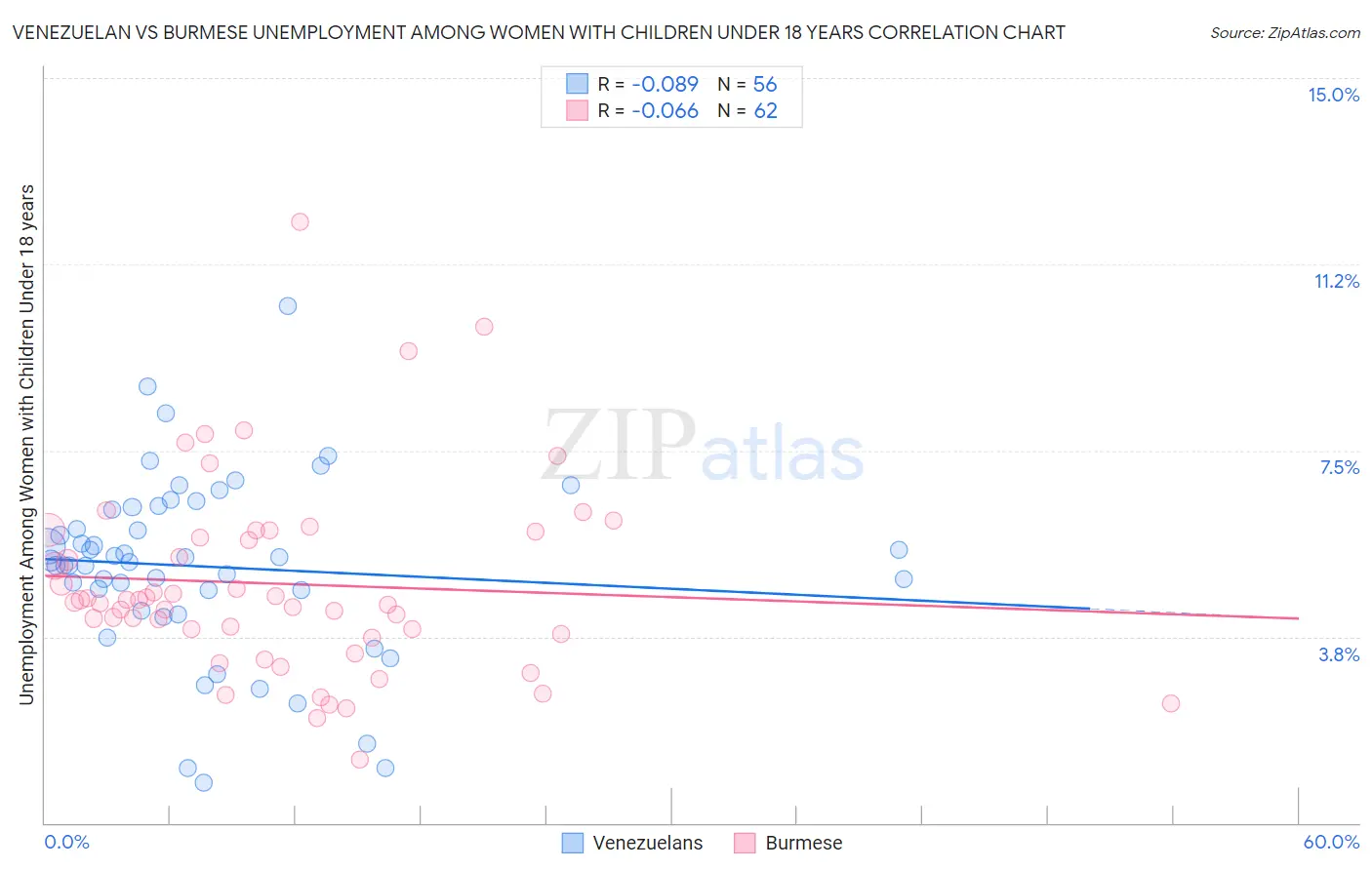 Venezuelan vs Burmese Unemployment Among Women with Children Under 18 years