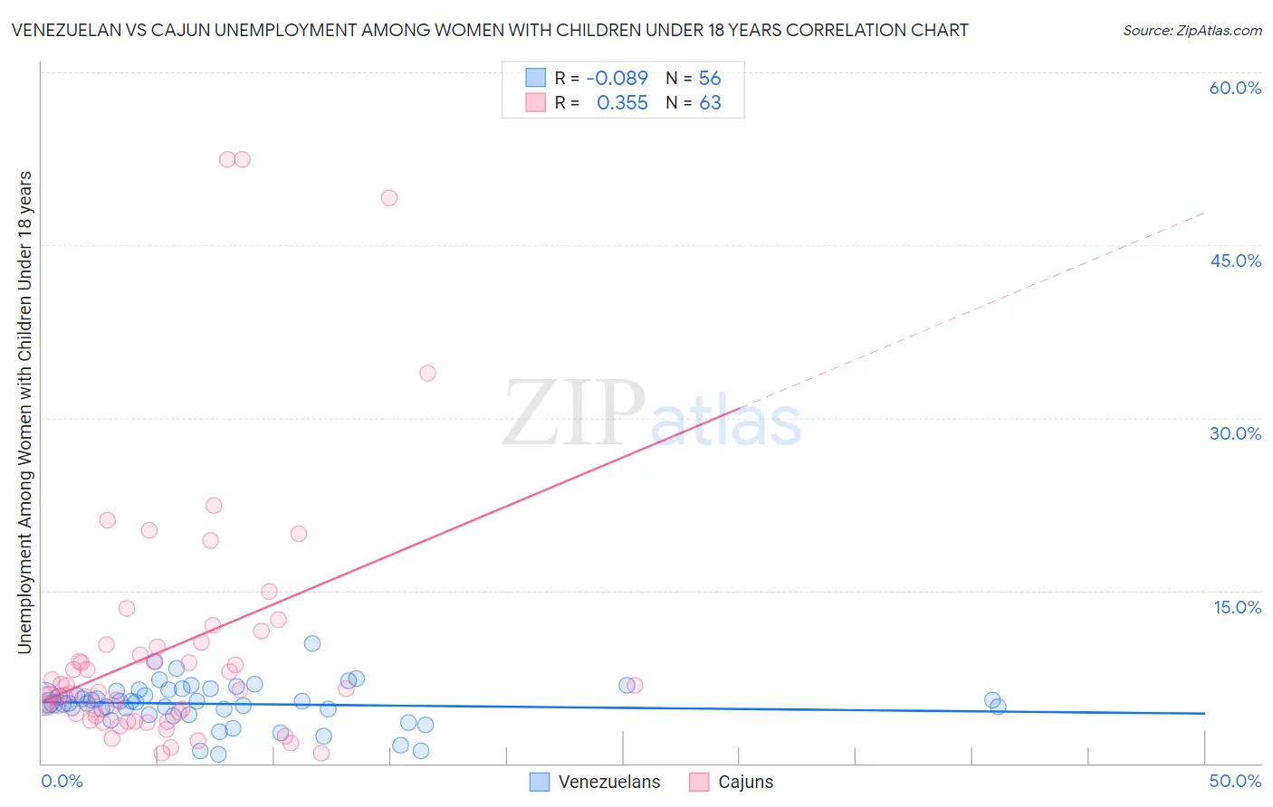 Venezuelan vs Cajun Unemployment Among Women with Children Under 18 years